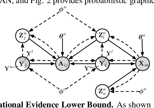 Figure 3 for Semi-supervisedly Co-embedding Attributed Networks
