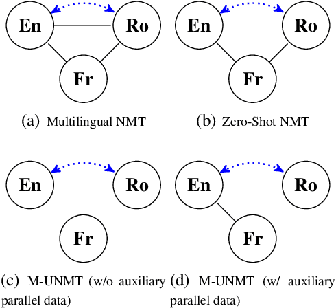 Figure 1 for A Multilingual View of Unsupervised Machine Translation