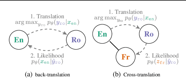 Figure 3 for A Multilingual View of Unsupervised Machine Translation
