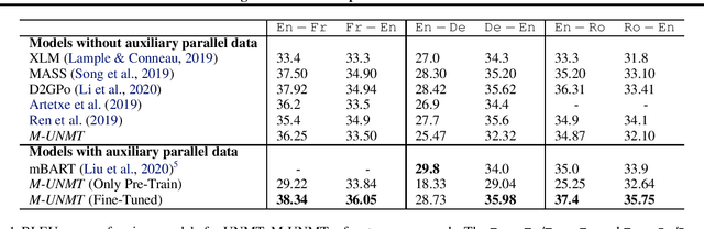 Figure 2 for A Multilingual View of Unsupervised Machine Translation