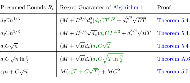 Figure 1 for Regret Bound Balancing and Elimination for Model Selection in Bandits and RL