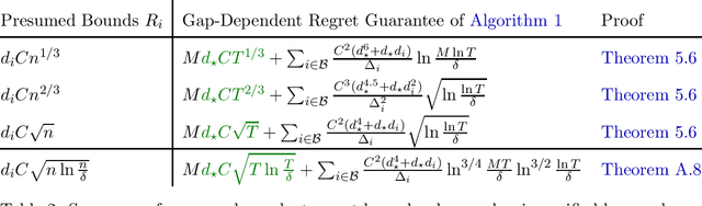 Figure 2 for Regret Bound Balancing and Elimination for Model Selection in Bandits and RL
