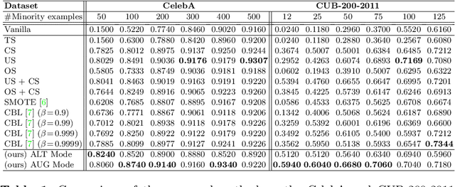 Figure 2 for Mitigating Dataset Imbalance via Joint Generation and Classification