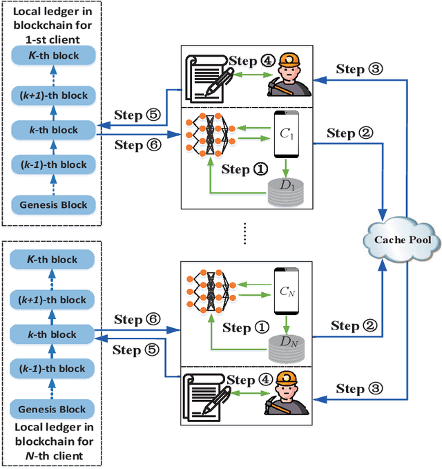 Figure 1 for Blockchain Assisted Decentralized Federated Learning (BLADE-FL) with Lazy Clients