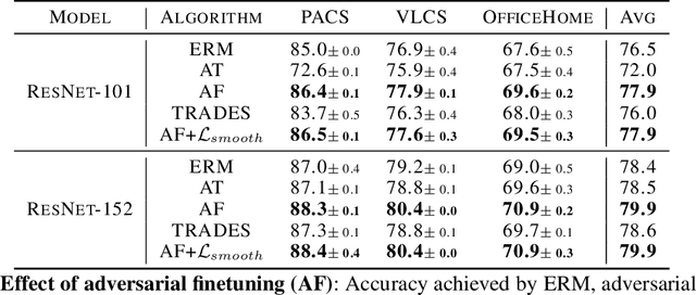 Figure 3 for DAFT: Distilling Adversarially Fine-tuned Models for Better OOD Generalization
