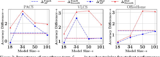 Figure 4 for DAFT: Distilling Adversarially Fine-tuned Models for Better OOD Generalization