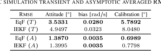 Figure 4 for Overcoming Bias: Equivariant Filter Design for Biased Attitude Estimation with Online Calibration