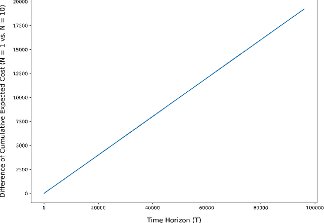 Figure 3 for Regret Analysis of Learning-Based MPC with Partially-Unknown Cost Function