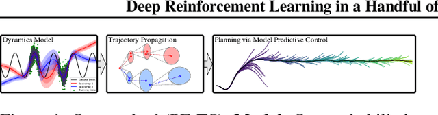 Figure 1 for Deep Reinforcement Learning in a Handful of Trials using Probabilistic Dynamics Models