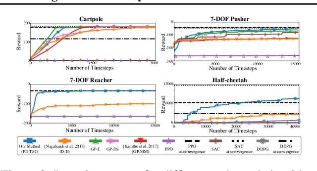 Figure 3 for Deep Reinforcement Learning in a Handful of Trials using Probabilistic Dynamics Models