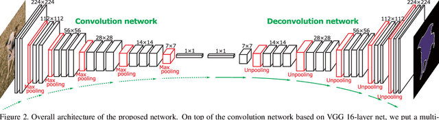 Figure 3 for Learning Deconvolution Network for Semantic Segmentation