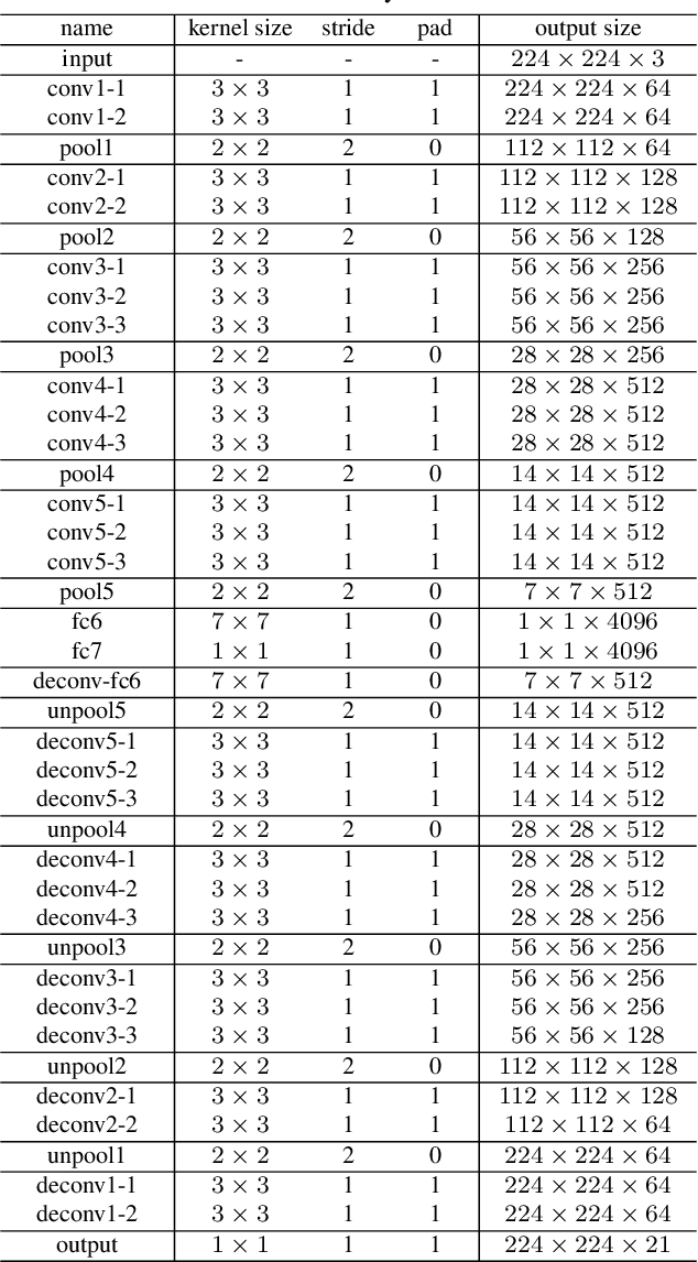 Figure 4 for Learning Deconvolution Network for Semantic Segmentation