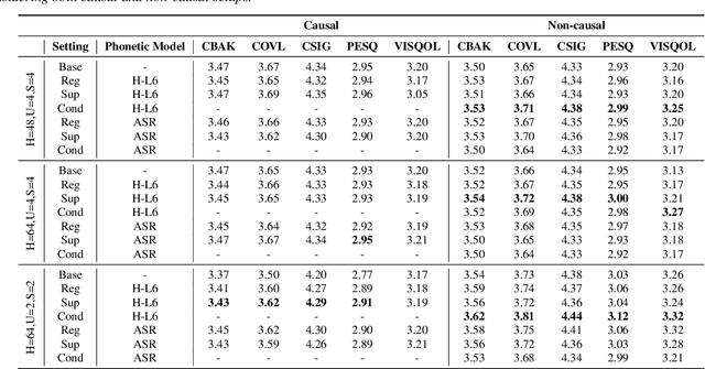 Figure 2 for A Systematic Comparison of Phonetic Aware Techniques for Speech Enhancement