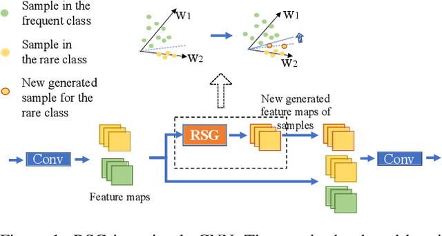 Figure 1 for RSG: A Simple but Effective Module for Learning Imbalanced Datasets