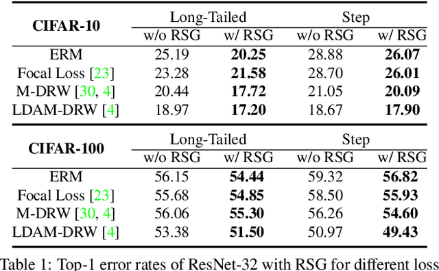Figure 2 for RSG: A Simple but Effective Module for Learning Imbalanced Datasets