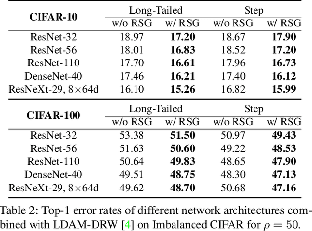 Figure 4 for RSG: A Simple but Effective Module for Learning Imbalanced Datasets