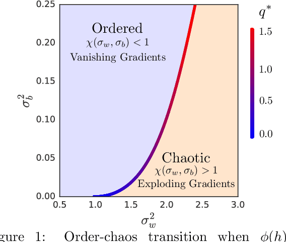 Figure 1 for The Emergence of Spectral Universality in Deep Networks