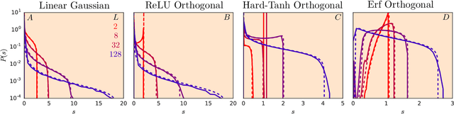 Figure 3 for The Emergence of Spectral Universality in Deep Networks