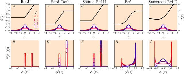 Figure 4 for The Emergence of Spectral Universality in Deep Networks
