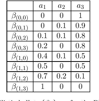 Figure 3 for Characterization of Group-Fair Social Choice Rules under Single-Peaked Preferences