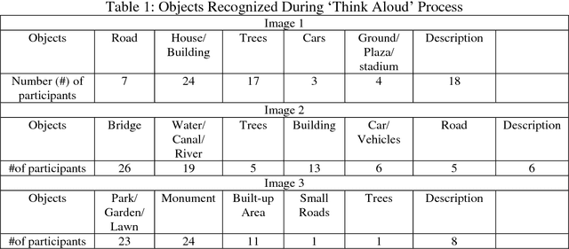 Figure 1 for Fixation Data Analysis for High Resolution Satellite Images