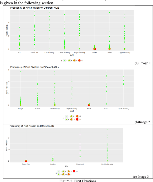 Figure 3 for Fixation Data Analysis for High Resolution Satellite Images