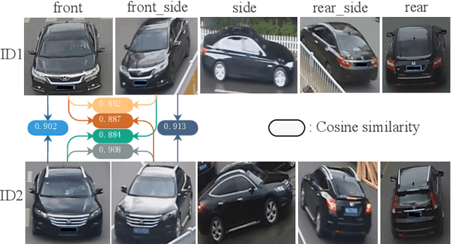 Figure 1 for Viewpoint-aware Progressive Clustering for Unsupervised Vehicle Re-identification