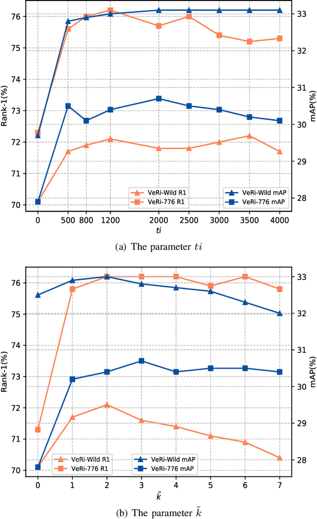 Figure 2 for Viewpoint-aware Progressive Clustering for Unsupervised Vehicle Re-identification