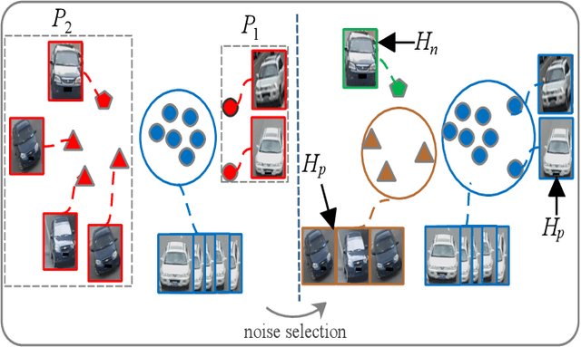 Figure 4 for Viewpoint-aware Progressive Clustering for Unsupervised Vehicle Re-identification