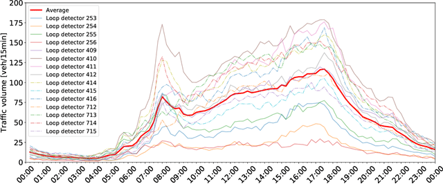 Figure 3 for A probabilistic model for missing traffic volume reconstruction based on data fusion