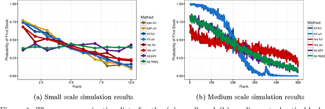 Figure 1 for On the Consistency of the Likelihood Maximization Vertex Nomination Scheme: Bridging the Gap Between Maximum Likelihood Estimation and Graph Matching