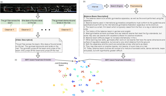 Figure 1 for Tell me what you see: A zero-shot action recognition method based on natural language descriptions