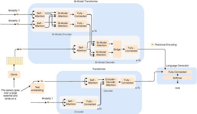 Figure 3 for Tell me what you see: A zero-shot action recognition method based on natural language descriptions