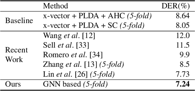 Figure 2 for Speaker diarization with session-level speaker embedding refinement using graph neural networks