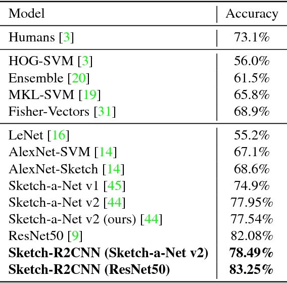 Figure 2 for Sketch-R2CNN: An Attentive Network for Vector Sketch Recognition