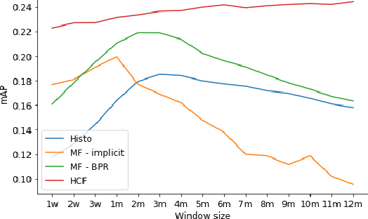 Figure 3 for History-Augmented Collaborative Filtering for Financial Recommendations