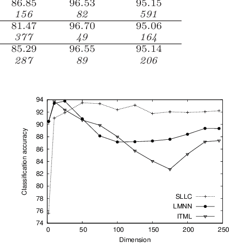 Figure 2 for Similarity Learning for Provably Accurate Sparse Linear Classification