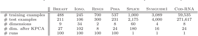 Figure 1 for Similarity Learning for Provably Accurate Sparse Linear Classification