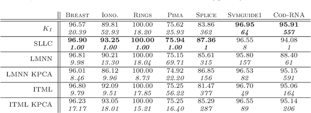 Figure 3 for Similarity Learning for Provably Accurate Sparse Linear Classification