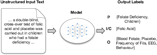 Figure 1 for Constructing Artificial Data for Fine-tuning for Low-Resource Biomedical Text Tagging with Applications in PICO Annotation