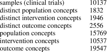 Figure 2 for Constructing Artificial Data for Fine-tuning for Low-Resource Biomedical Text Tagging with Applications in PICO Annotation