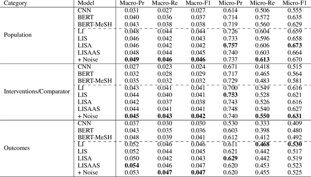 Figure 4 for Constructing Artificial Data for Fine-tuning for Low-Resource Biomedical Text Tagging with Applications in PICO Annotation