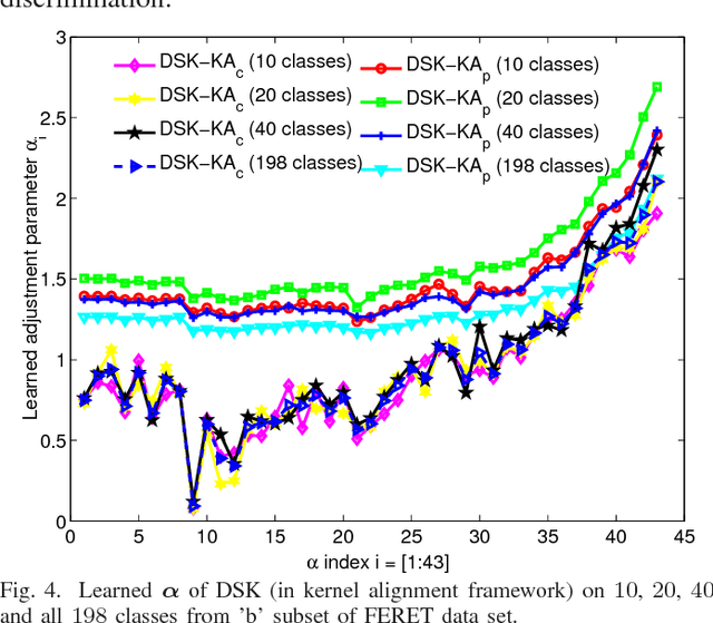 Figure 4 for Learning Discriminative Stein Kernel for SPD Matrices and Its Applications