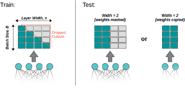 Figure 1 for Triangular Dropout: Variable Network Width without Retraining