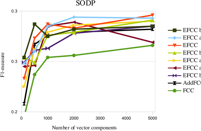 Figure 4 for Using Fuzzy Logic to Leverage HTML Markup for Web Page Representation