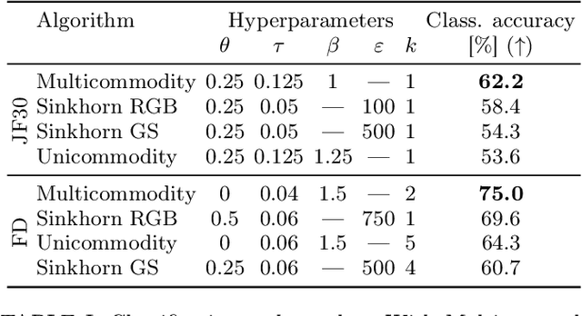 Figure 4 for Immiscible Color Flows in Optimal Transport Networks for Image Classification