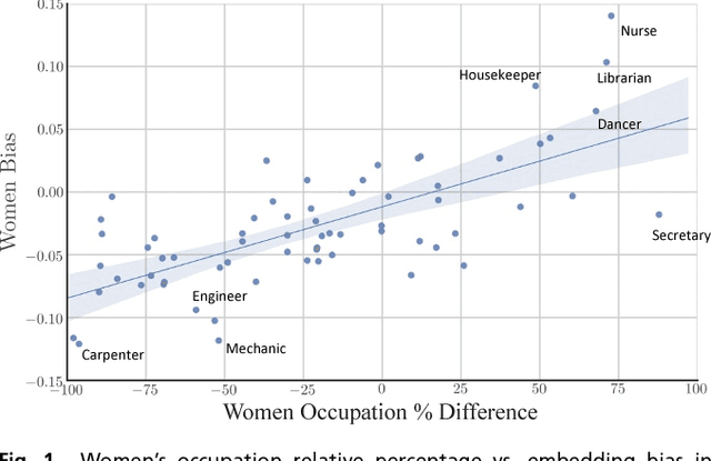 Figure 1 for Word Embeddings Quantify 100 Years of Gender and Ethnic Stereotypes