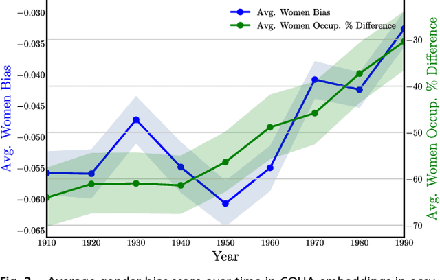 Figure 3 for Word Embeddings Quantify 100 Years of Gender and Ethnic Stereotypes