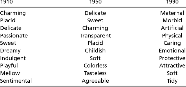 Figure 4 for Word Embeddings Quantify 100 Years of Gender and Ethnic Stereotypes