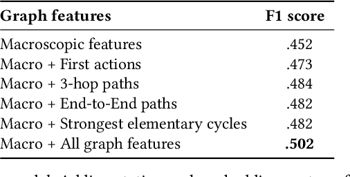 Figure 4 for Characterizing and Forecasting User Engagement with In-app Action Graph: A Case Study of Snapchat